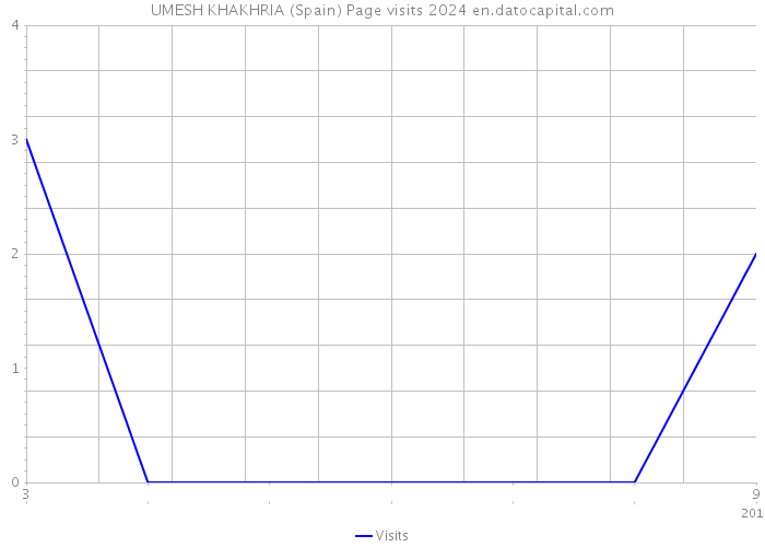 UMESH KHAKHRIA (Spain) Page visits 2024 