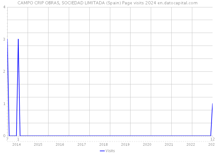 CAMPO CRIP OBRAS, SOCIEDAD LIMITADA (Spain) Page visits 2024 