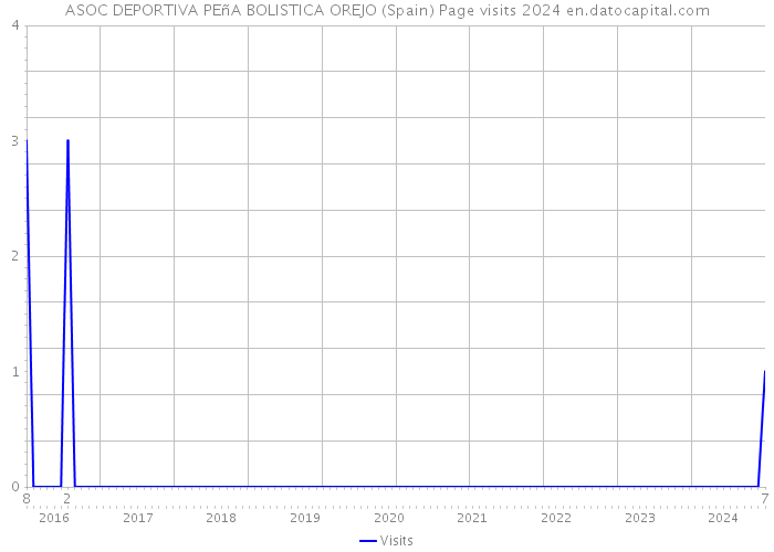 ASOC DEPORTIVA PEñA BOLISTICA OREJO (Spain) Page visits 2024 