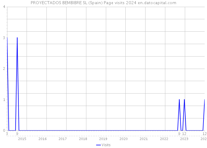 PROYECTADOS BEMBIBRE SL (Spain) Page visits 2024 