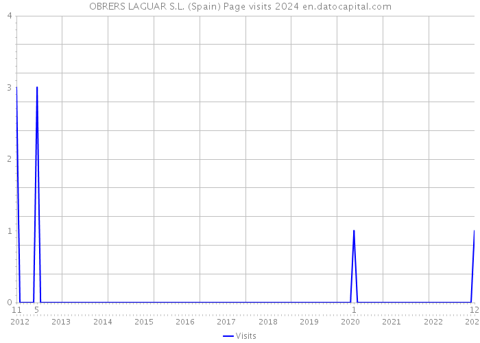 OBRERS LAGUAR S.L. (Spain) Page visits 2024 