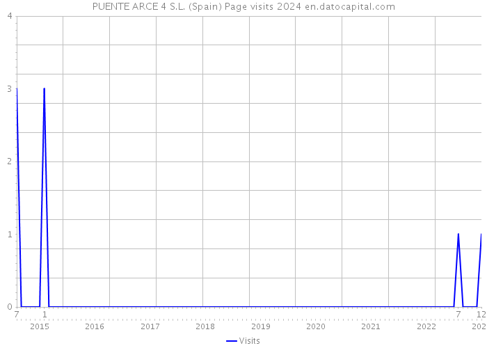 PUENTE ARCE 4 S.L. (Spain) Page visits 2024 