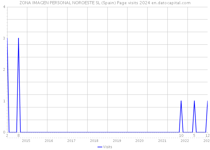 ZONA IMAGEN PERSONAL NOROESTE SL (Spain) Page visits 2024 