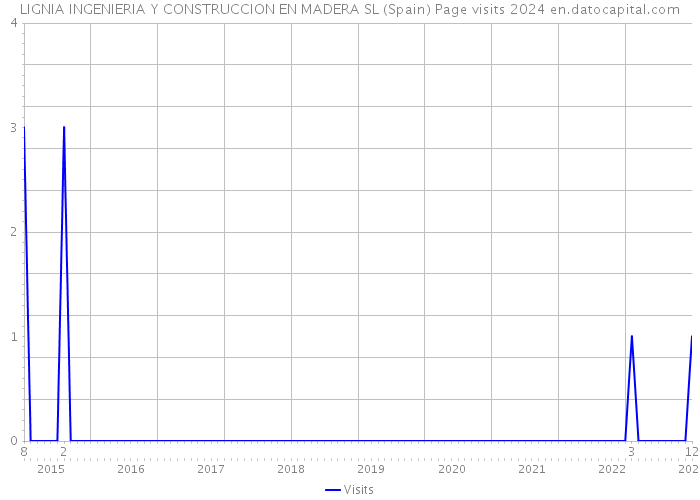 LIGNIA INGENIERIA Y CONSTRUCCION EN MADERA SL (Spain) Page visits 2024 