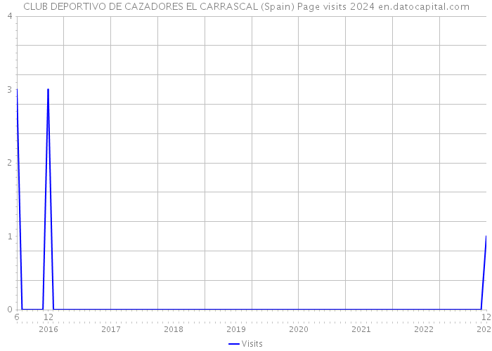 CLUB DEPORTIVO DE CAZADORES EL CARRASCAL (Spain) Page visits 2024 