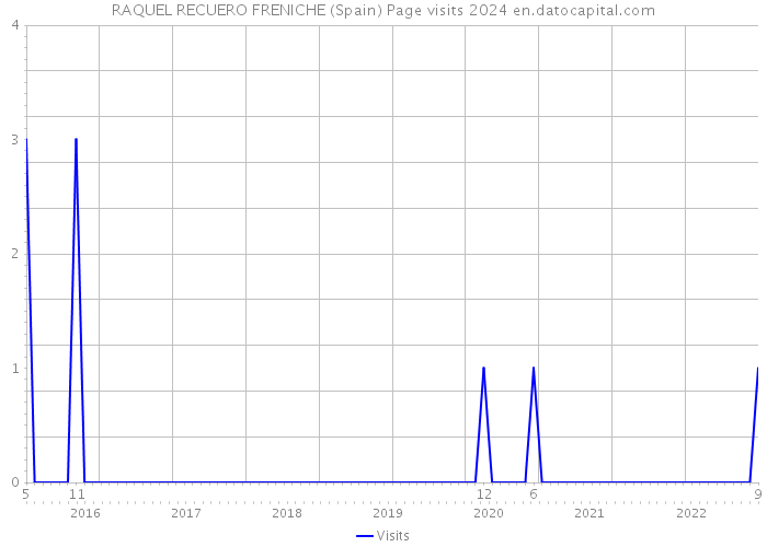 RAQUEL RECUERO FRENICHE (Spain) Page visits 2024 