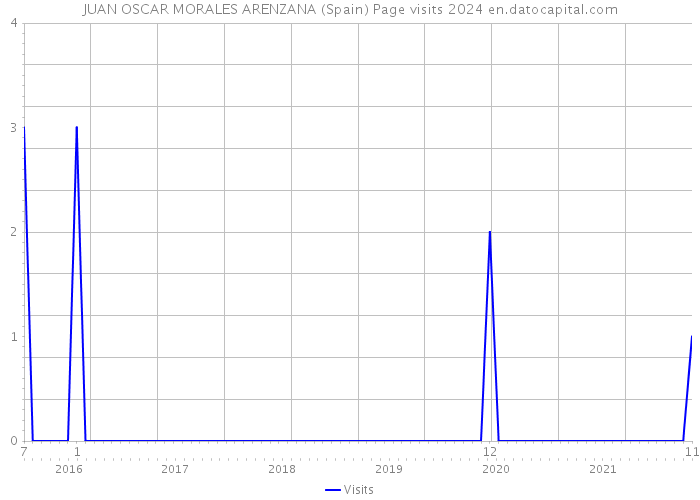 JUAN OSCAR MORALES ARENZANA (Spain) Page visits 2024 