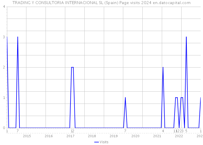 TRADING Y CONSULTORIA INTERNACIONAL SL (Spain) Page visits 2024 