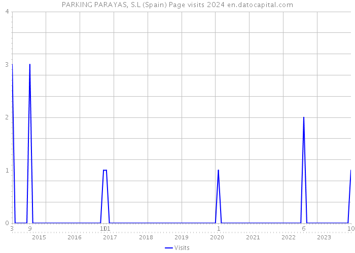 PARKING PARAYAS, S.L (Spain) Page visits 2024 