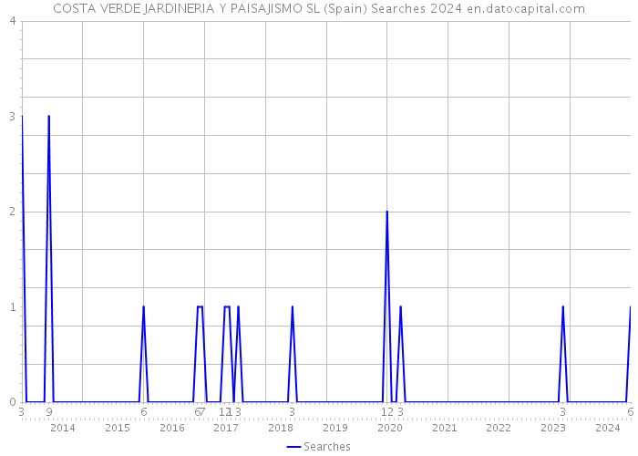 COSTA VERDE JARDINERIA Y PAISAJISMO SL (Spain) Searches 2024 