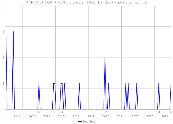AGRICOLA COSTA VERDE S.L. (Spain) Searches 2024 