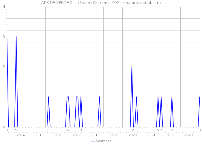 APSIDE VERDE S.L. (Spain) Searches 2024 