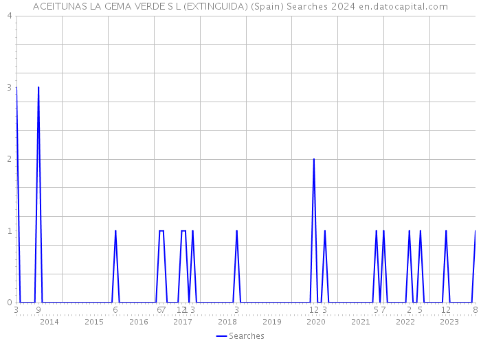 ACEITUNAS LA GEMA VERDE S L (EXTINGUIDA) (Spain) Searches 2024 