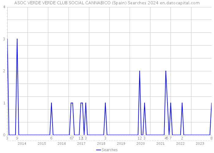 ASOC VERDE VERDE CLUB SOCIAL CANNABICO (Spain) Searches 2024 