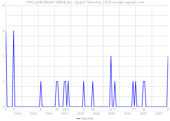 CHICLANA BAHIA VERDE SLL. (Spain) Searches 2024 