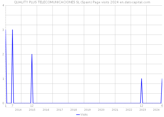 QUALITY PLUS TELECOMUNICACIONES SL (Spain) Page visits 2024 