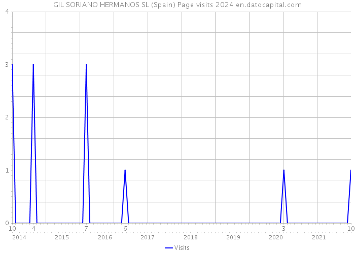 GIL SORIANO HERMANOS SL (Spain) Page visits 2024 