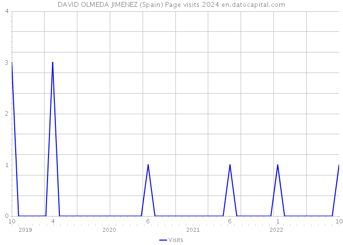 DAVID OLMEDA JIMENEZ (Spain) Page visits 2024 
