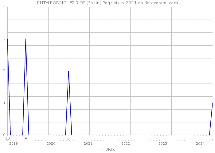 RUTH RODRIGUEZ RIOS (Spain) Page visits 2024 