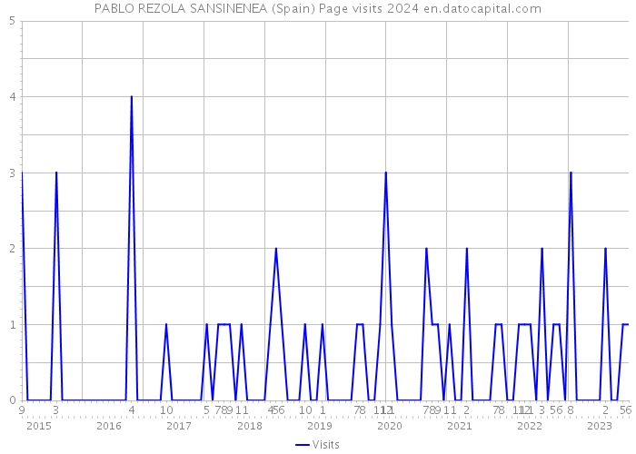 PABLO REZOLA SANSINENEA (Spain) Page visits 2024 