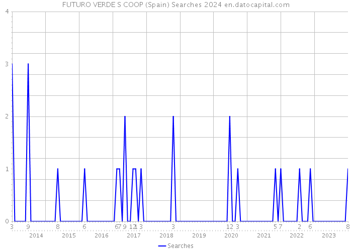 FUTURO VERDE S COOP (Spain) Searches 2024 