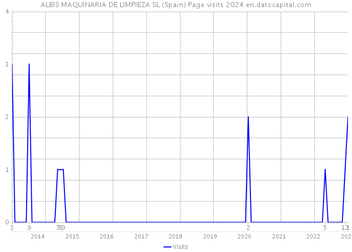 ALBIS MAQUINARIA DE LIMPIEZA SL (Spain) Page visits 2024 