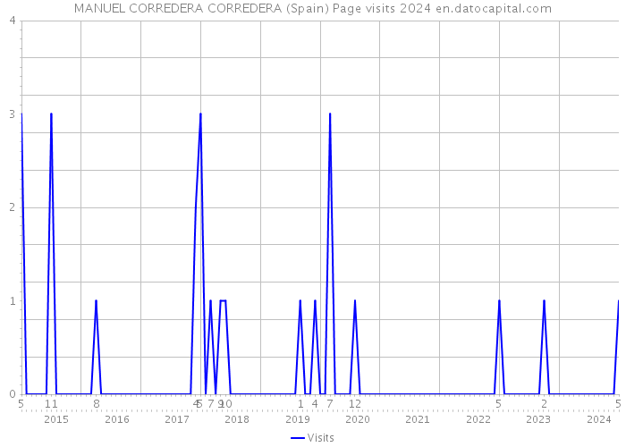 MANUEL CORREDERA CORREDERA (Spain) Page visits 2024 