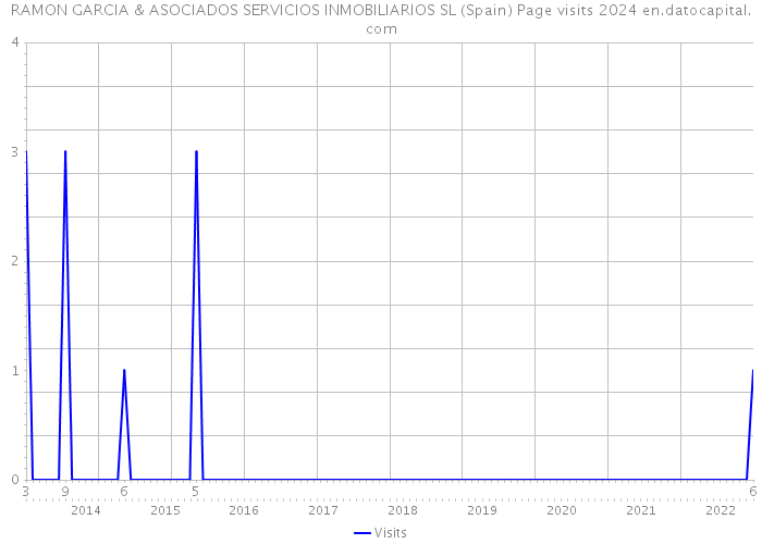 RAMON GARCIA & ASOCIADOS SERVICIOS INMOBILIARIOS SL (Spain) Page visits 2024 