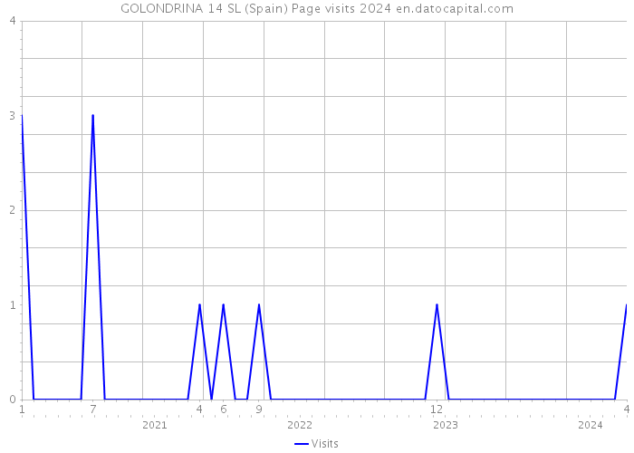 GOLONDRINA 14 SL (Spain) Page visits 2024 