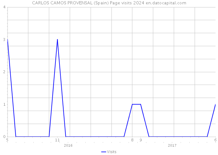 CARLOS CAMOS PROVENSAL (Spain) Page visits 2024 