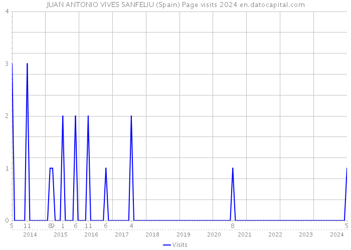 JUAN ANTONIO VIVES SANFELIU (Spain) Page visits 2024 