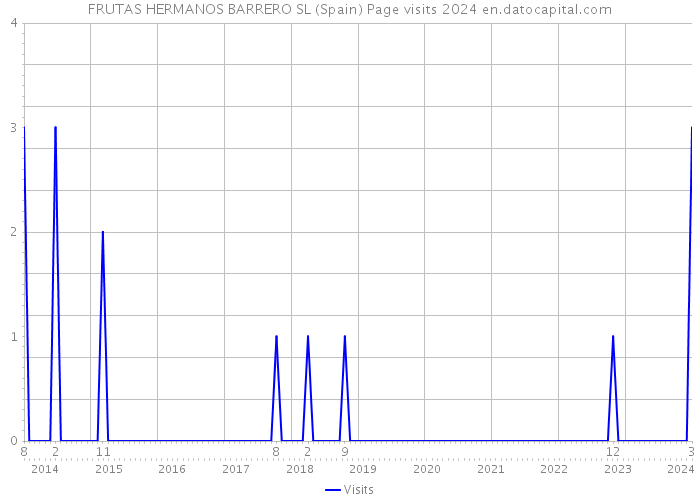 FRUTAS HERMANOS BARRERO SL (Spain) Page visits 2024 