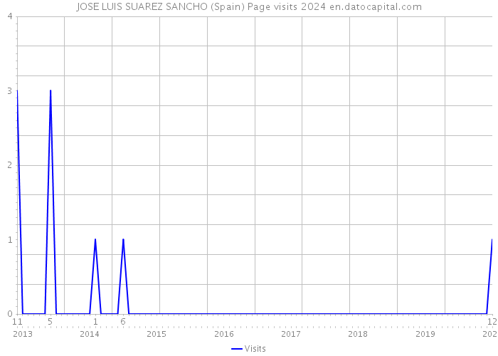 JOSE LUIS SUAREZ SANCHO (Spain) Page visits 2024 