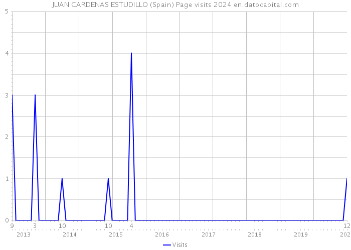 JUAN CARDENAS ESTUDILLO (Spain) Page visits 2024 