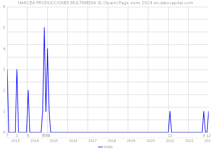 NARCEA PRODUCCIONES MULTIMEDIA SL (Spain) Page visits 2024 