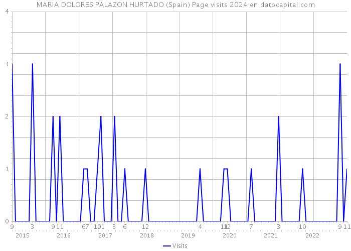 MARIA DOLORES PALAZON HURTADO (Spain) Page visits 2024 