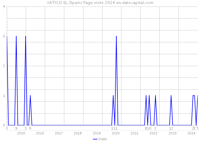 XATICO SL (Spain) Page visits 2024 