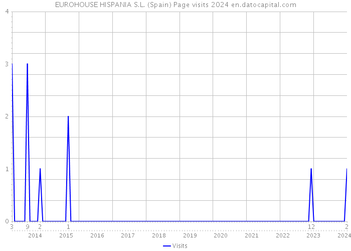 EUROHOUSE HISPANIA S.L. (Spain) Page visits 2024 