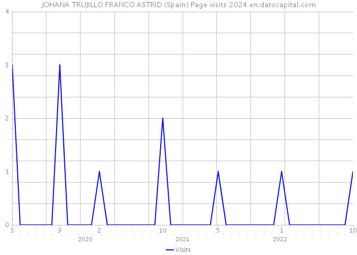 JOHANA TRUJILLO FRANCO ASTRID (Spain) Page visits 2024 