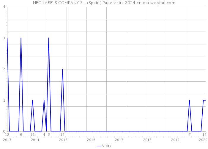 NEO LABELS COMPANY SL. (Spain) Page visits 2024 