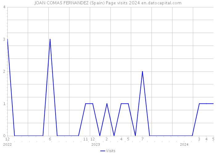 JOAN COMAS FERNANDEZ (Spain) Page visits 2024 