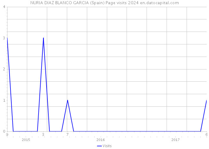 NURIA DIAZ BLANCO GARCIA (Spain) Page visits 2024 