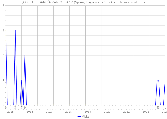JOSE LUIS GARCÍA ZARCO SANZ (Spain) Page visits 2024 