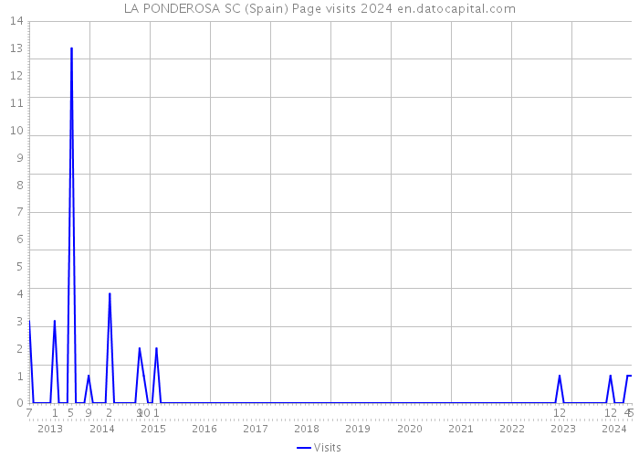 LA PONDEROSA SC (Spain) Page visits 2024 