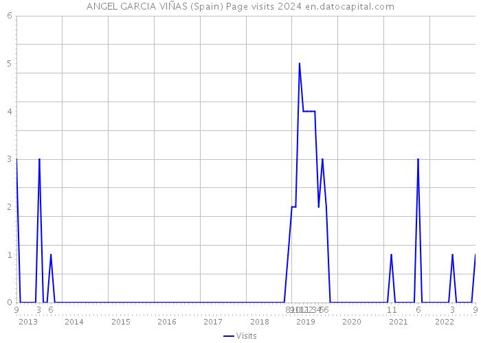 ANGEL GARCIA VIÑAS (Spain) Page visits 2024 