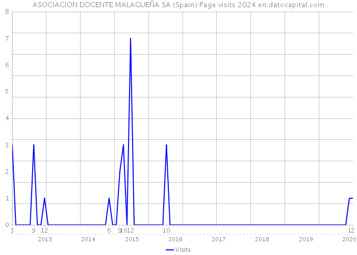 ASOCIACION DOCENTE MALAGUEÑA SA (Spain) Page visits 2024 