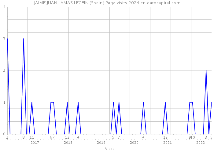 JAIME JUAN LAMAS LEGEIN (Spain) Page visits 2024 