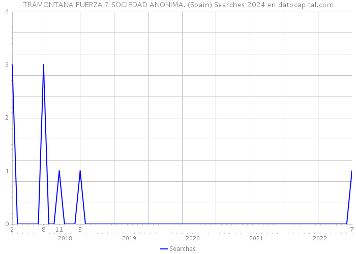 TRAMONTANA FUERZA 7 SOCIEDAD ANONIMA. (Spain) Searches 2024 