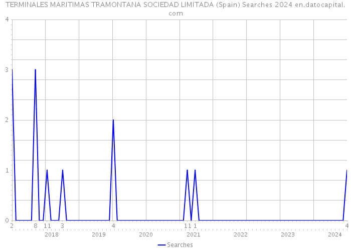 TERMINALES MARITIMAS TRAMONTANA SOCIEDAD LIMITADA (Spain) Searches 2024 
