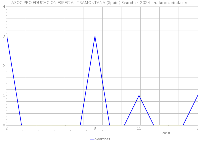 ASOC PRO EDUCACION ESPECIAL TRAMONTANA (Spain) Searches 2024 